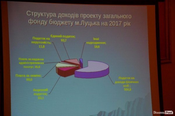 У Луцьку показали бюджет, підготовлений у «напівпольових умовах»