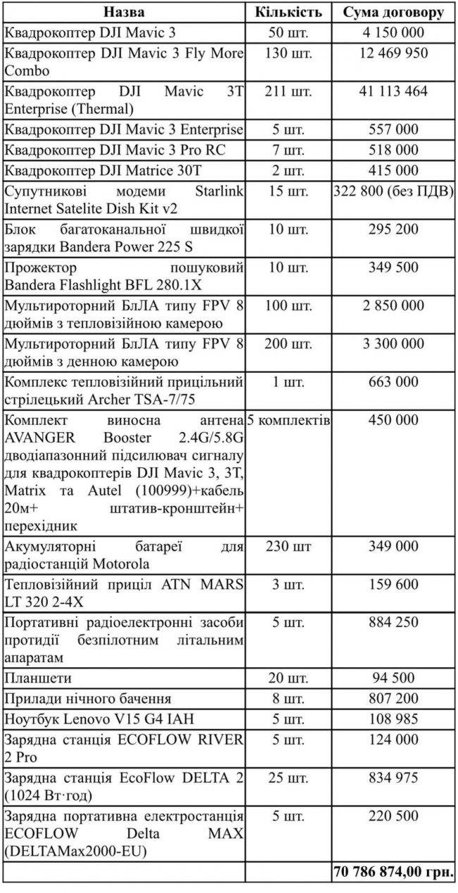 Луцьк у лютому витратив понад 70 мільйонів на дрони та інше обладнання для військових