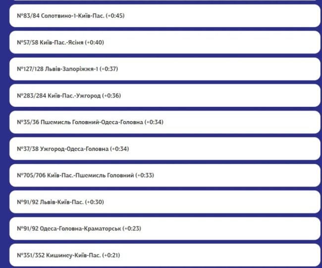 Росіяни вкотре атакували залізницю: затримуються понад 40 поїздів