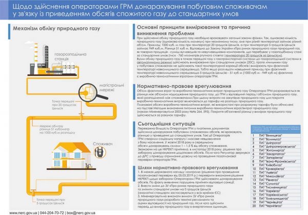 «Волиньгаз» перевірятимуть через зайві кубометри у платіжках