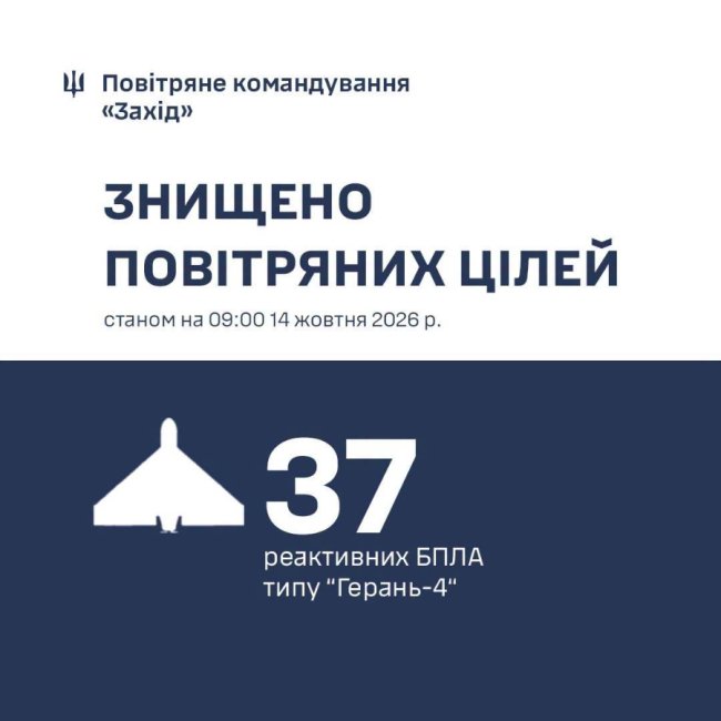 37 «гераней» збили на Волині та ще у чотирьох західних областях: військові показали відео знищення дрона
