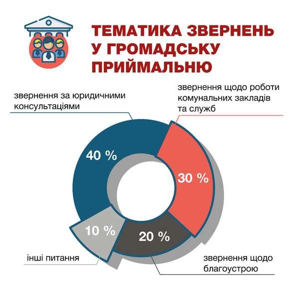 Націлений на результат: депутат Луцькради прозвітував перед виборцями. ІНФОГРАФІКА