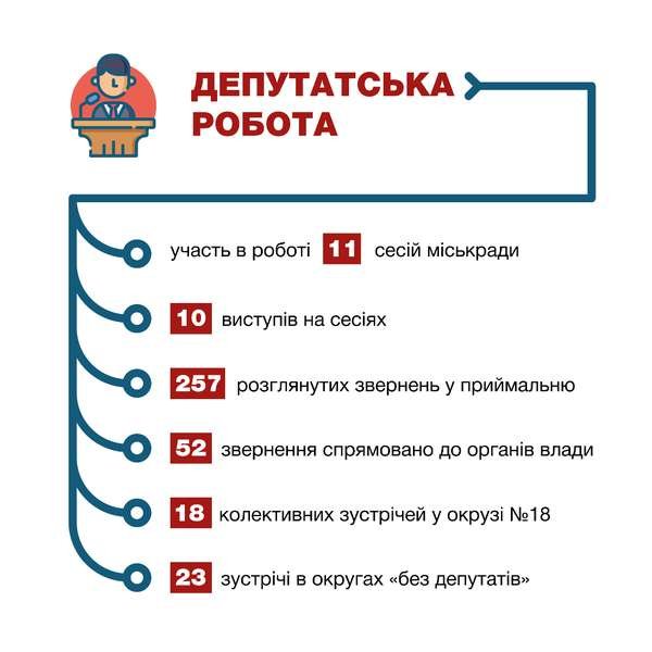Націлений на результат: депутат Луцькради прозвітував перед виборцями. ІНФОГРАФІКА
