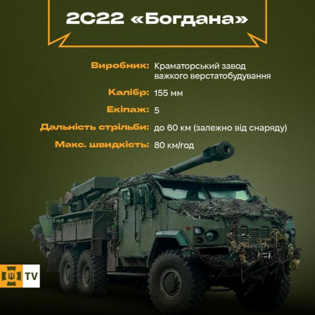 Україна щомісяця виробляє 6 САУ «Богдана»