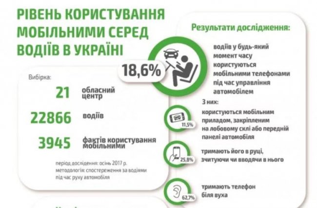 Аварії через мобільні телефони: чи запровадять штрафи для пішоходів