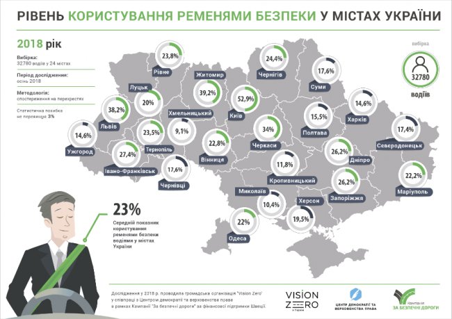 Лише 20% луцьких водіїв пристібаються пасками безпеки, – дослідження