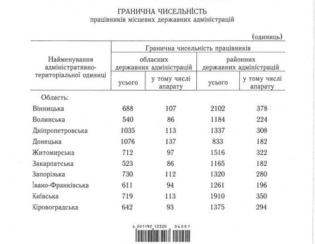Повідомили, скільки залишиться чиновників на Волині