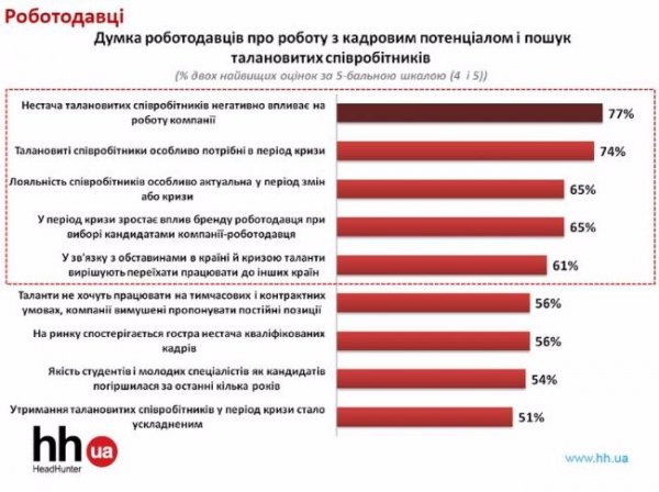 Міграція інтелектів: талановиті фахівці масово залишають Україну. ІНФОГРАФІКА