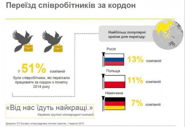 Міграція інтелектів: талановиті фахівці масово залишають Україну. ІНФОГРАФІКА