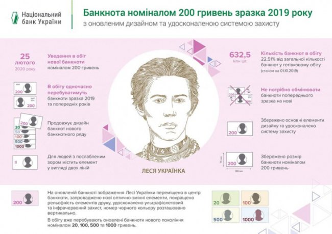 Показали та розказали, як виглядають нові купюри у 50 та 200 гривень