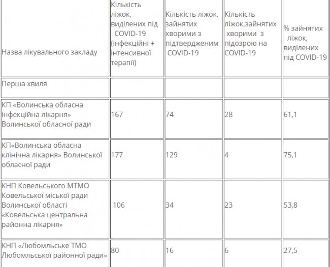 Наскільки лікарні Волині завантажені хворими на COVID-19