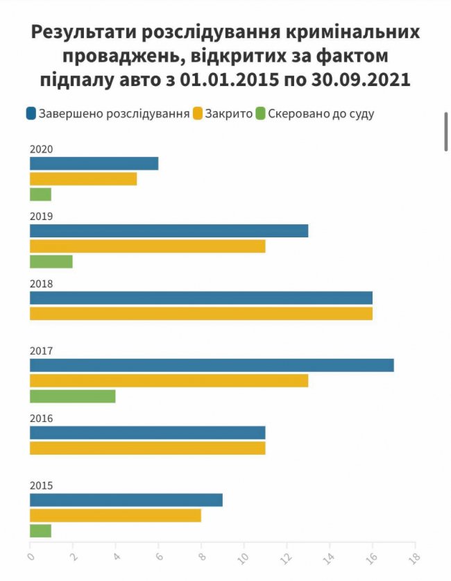 Як на Волині карають паліїв авто. СТАТИСТИКА