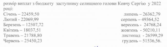 Яка зарплата у Ратнівського селищного голови та його заступників