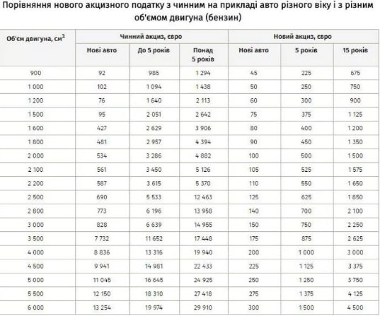 Рада проголосувала за закони про розмитнення авто з єврономерами