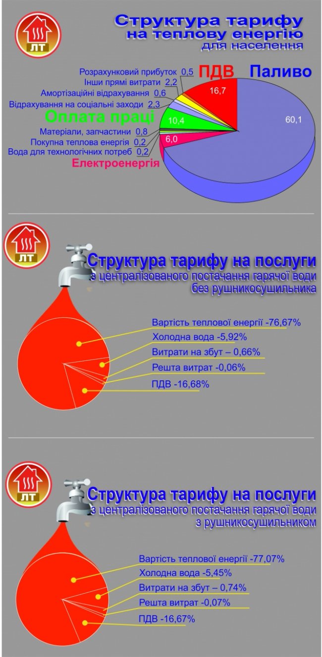 Звідки «беруться» ціни на послуги  «Луцьктепла». ІНФОГРАФІКА
