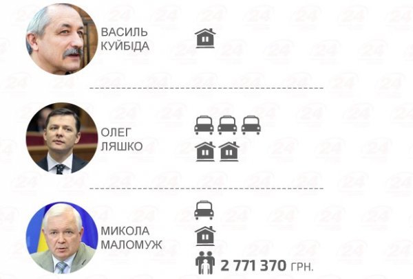 Майно кандидатів у президенти: у кого більше. ІНФОГРАФІКА