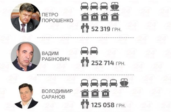 Майно кандидатів у президенти: у кого більше. ІНФОГРАФІКА