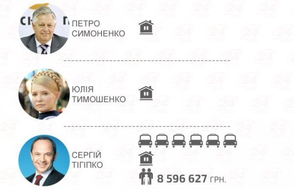 Майно кандидатів у президенти: у кого більше. ІНФОГРАФІКА