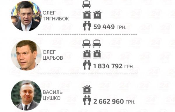 Майно кандидатів у президенти: у кого більше. ІНФОГРАФІКА