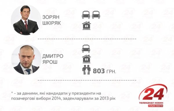 Майно кандидатів у президенти: у кого більше. ІНФОГРАФІКА