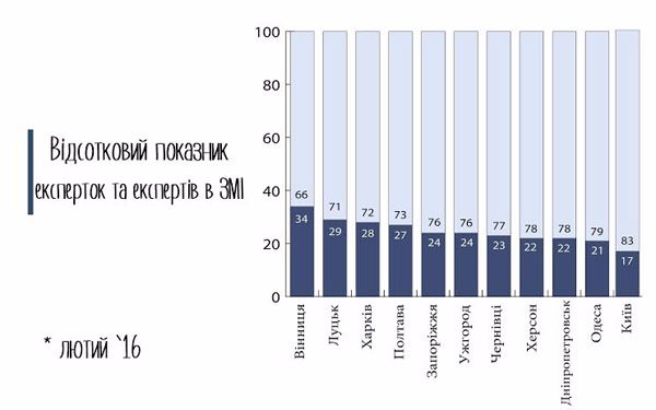 Волинські ЗМІ пишуть про чоловіків у чотири рази частіше, ніж про жінок 
