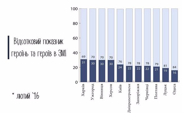 Волинські ЗМІ пишуть про чоловіків у чотири рази частіше, ніж про жінок 