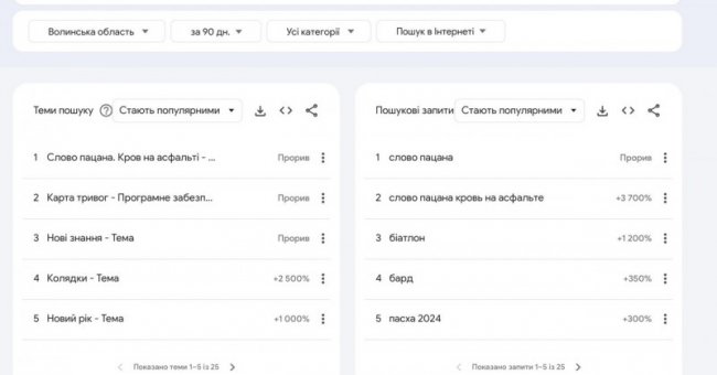 Російський серіал «Слово пацана» - у топі запитів у гуглі з Волині
