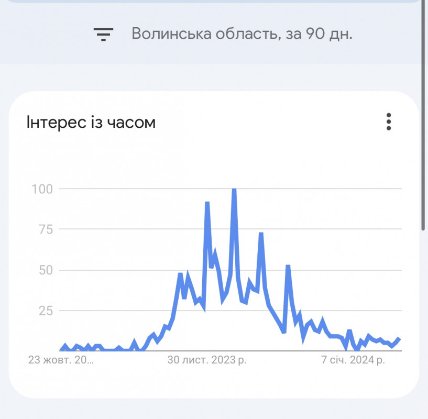 Російський серіал «Слово пацана» - у топі запитів у гуглі з Волині