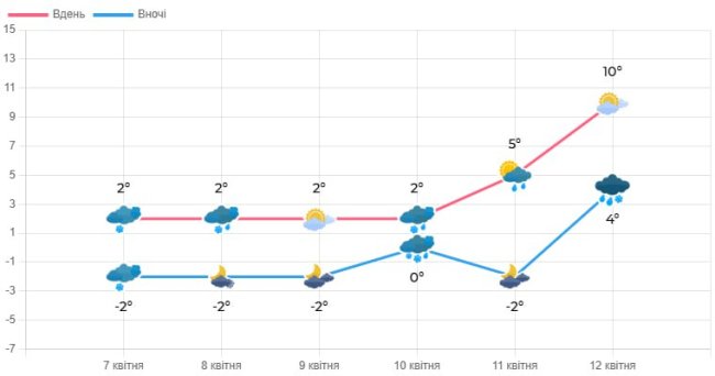На Волині сніжитиме через повітря з арктики, - синоптики