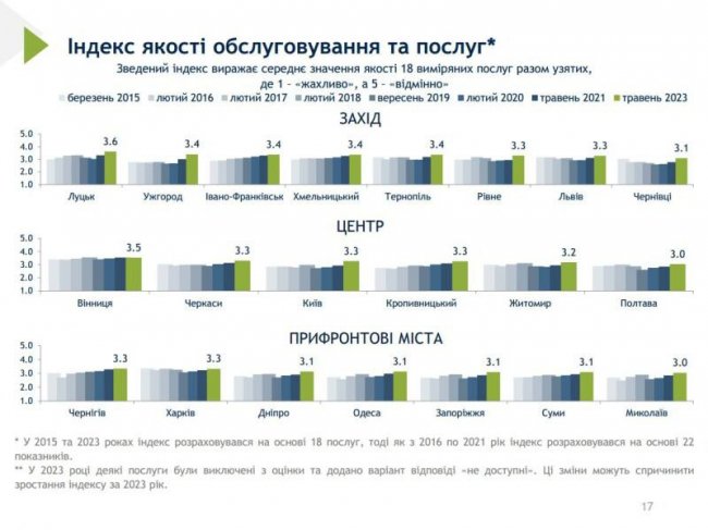 Луцьк зайняв перше місце в Україні щодо індексу якості обслуговування та послуг