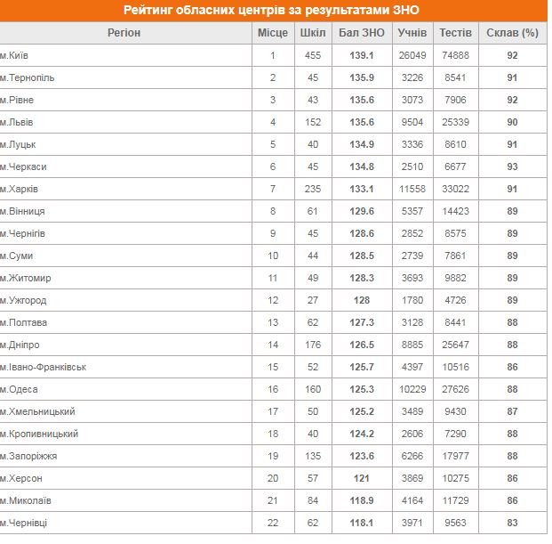 Луцьк – у ТОП-5 міст за результатами ЗНО
