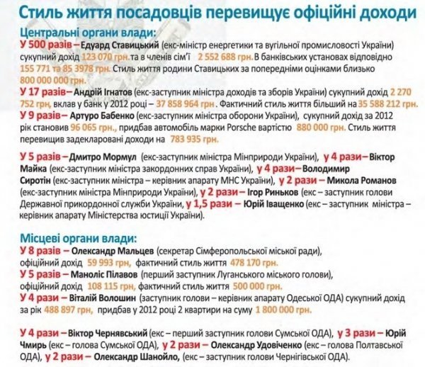 Життя поза декларацією: як насправді жили чиновники. ІНФОГРАФІКА