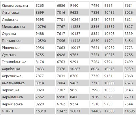 На Волині жінкам платять на 20% менше, аніж чоловікам