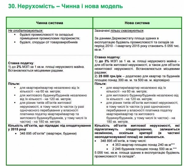 В Україні можуть запровадити податок на великі будинки та квартири. ІНФОГРАФІКА