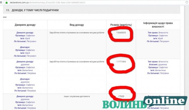 Волинський рятувальник помилково вказав у декларації зарплату в 13 мільйонів