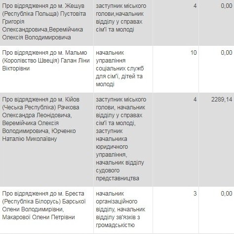 Відрядження луцької влади: куди і за скільки