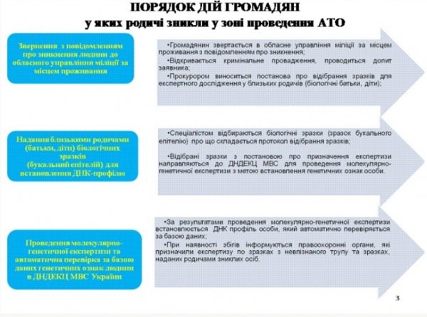 Як  МВС проводитиме ідентифікацію тіл загиблих в АТО
