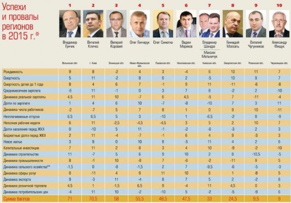 Гунчик очолив рейтинг голів облдержадміністрацій за 2015 рік. ІНФОГРАФІКА