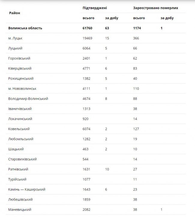 Одужало майже 100 людей, а захворіло – 63: ситуація з коронавірусом на Волині за останню добу