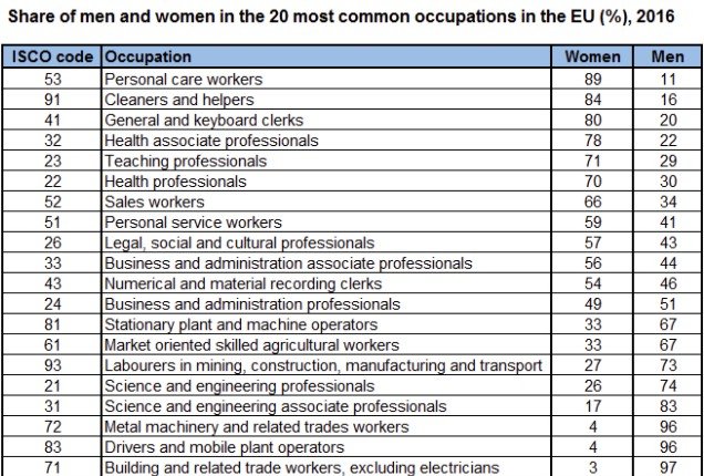 Назвали «найжіночніші» професії в Євросоюзі