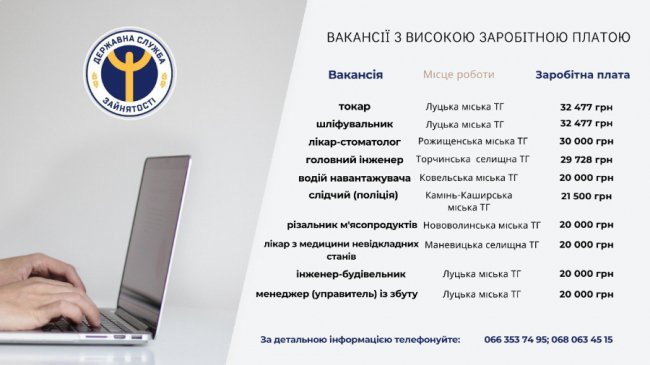 Вакансії на Волині із зарплатою від 20 до 32 тисяч гривень: перелік, контакти