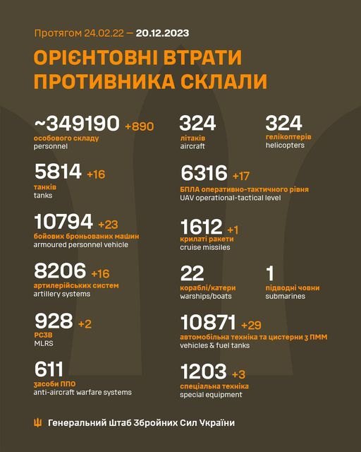 За добу ЗСУ знищили ще 890 окупантів
