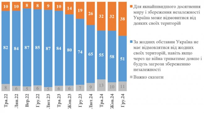 Збільшилася кількість українців, які готові на територіальні поступки заради миру