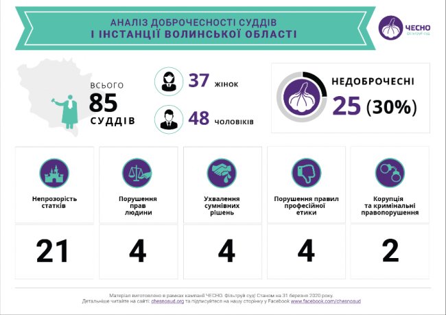 Причетність до корупції та непрозорі статки: які судді на Волині порушили критерії доброчесності