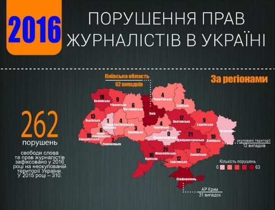 Волинь – серед лідерів за порушеннями проти журналістів