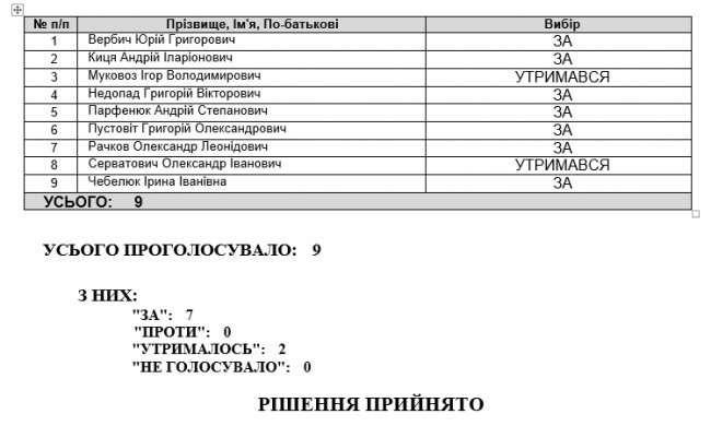 Підвищення вартості проїзду у луцьких маршрутках: хто голосував «за»