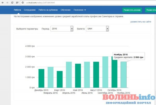 Статистика заробітньої плати санітарки в Україні