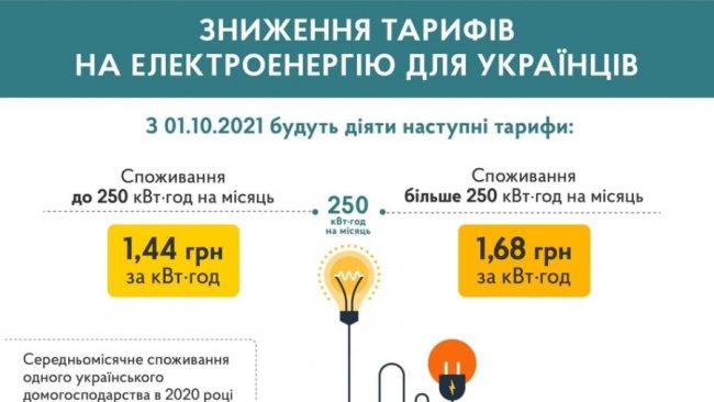 В Україні знизять ціну на електроенергію: для кого і коли 