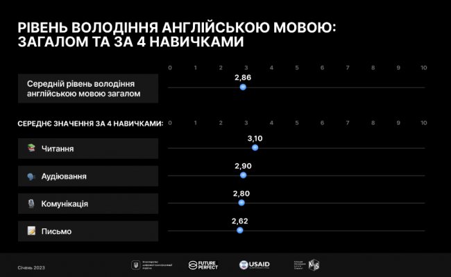 В Україні запускають національну програму з вивчення англійської мови Future Perfect
