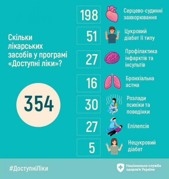 «Доступних ліків» стало більше: до програми включено 354 лікарські засоби 